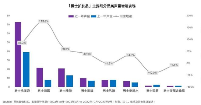 +175%这个男士细分品类爆发OG真人GMV+273%、声量(图4)